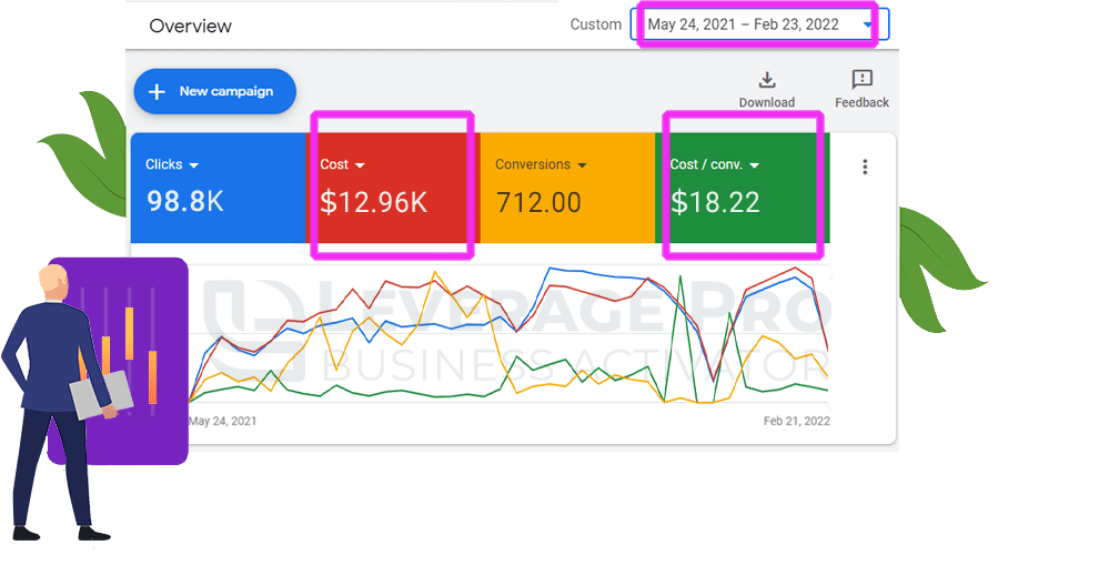 Performance Max campaigns case study