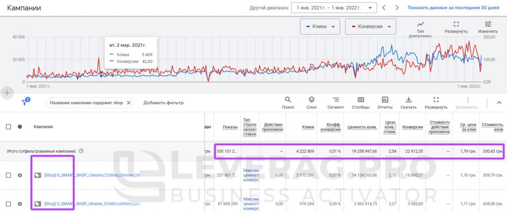Сравнение результатов поисковой кампании и Google Shopping за 2021 год